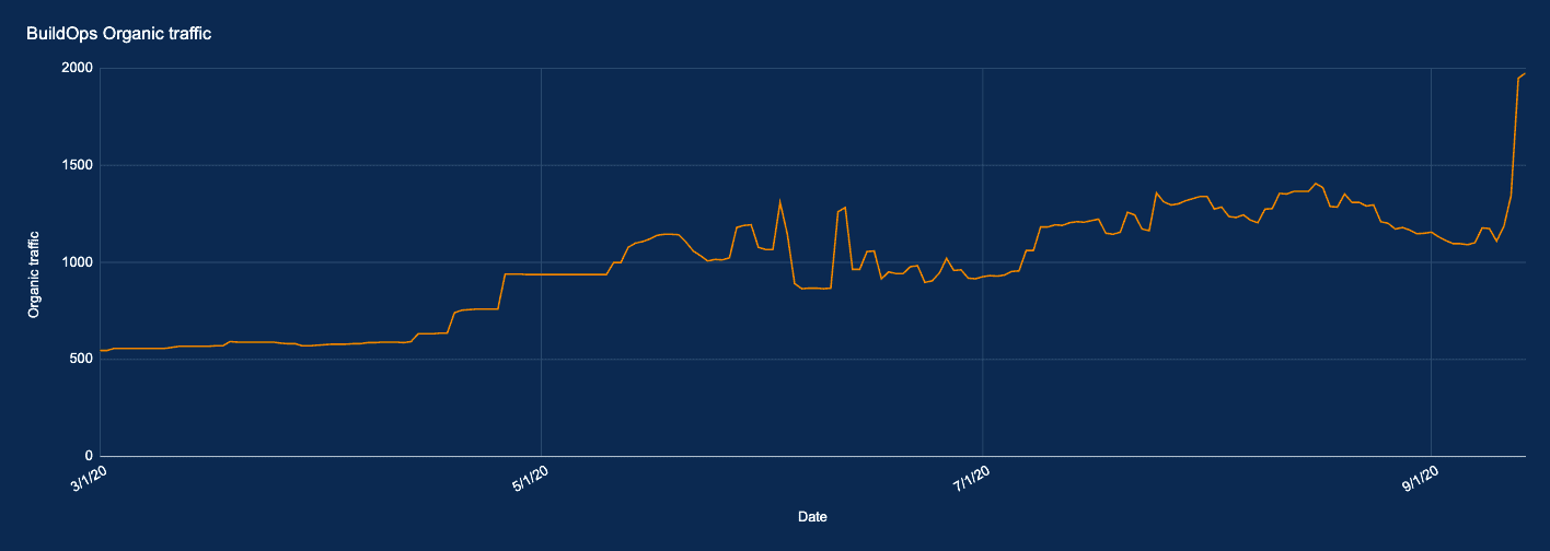 Line graph showing Five Tool case study and BuildOps ROAS growth.