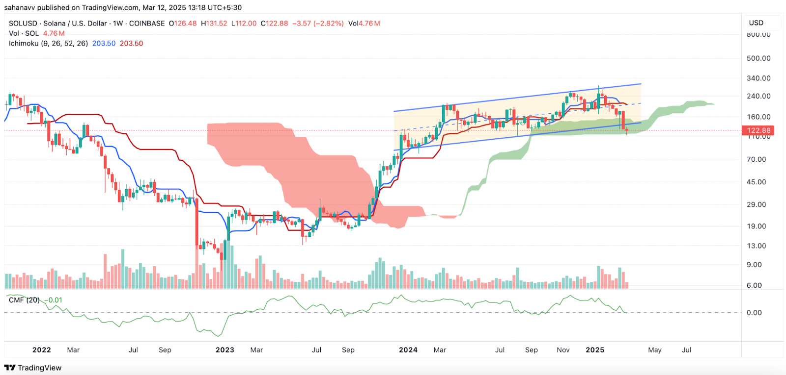 Ichimoku Clouds of Doom