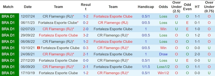 Lịch sử đối đầu Fortaleza và Flamengo 