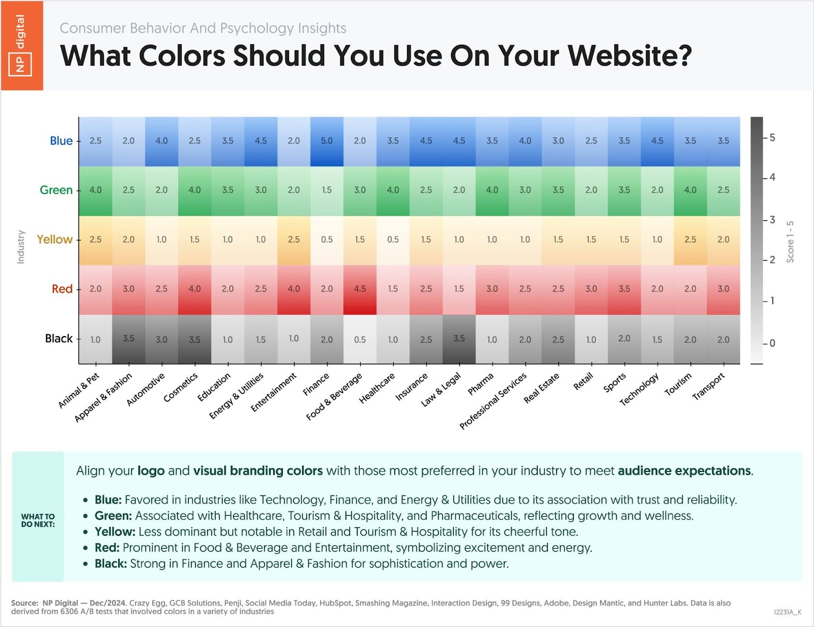 A table demonstrating which colors consumers associate with particular industries.