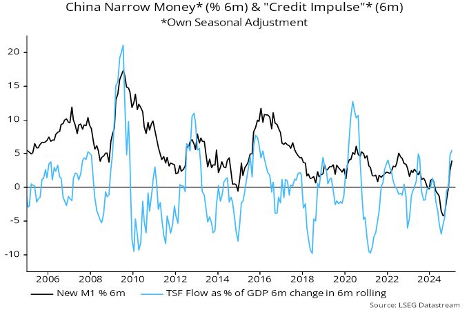 Chart 4 showing China Narrow Money* (% 6m) & "Credit Impulse"* (6m) *Own Seasonal Adjustment