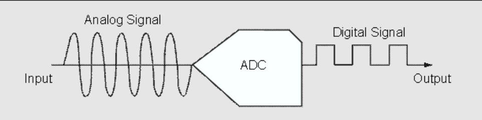 Conversion of an analog signal into a digital signal