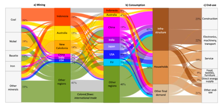 A sankey diagram visualizing the impact of mining commodity value chains on global biodiversity. The thickness of a color indicates the severity of the impact on biodiversity.