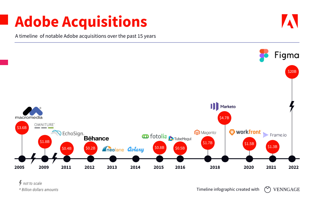 Adobe’s Acquisition Timeline Infographic Template