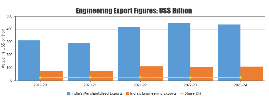 India’s Engineering Export performance
