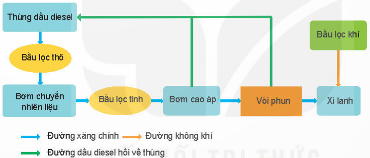 BÀI 20 - CÁC HỆ THỐNG TRONG ĐỘNG CƠ ĐỐT TRONGMỞ ĐẦUCH1: Hình 20.1 thể hiện hai trong số các hệ thống chính của động cơ đốt trong. Hãy cho biết tên gọi, nhiệm vụ của hai hệ thống đó.Đáp án chuẩn:Hệ thống khởi động: giúp động cơ có thể tự nổ máy được.Hệ thống bôi trơn: giảm ma sát và nhiệt độ.I. HỆ THỐNG BÔI TRƠNCH1: Quan sát Hình 20.2 và thực hiện các nhiệm vụ:Gọi tên các chi tiết, bộ phận từ (1) đến (14).Dầu bôi trơn được đưa đến bề mặt của những chi tiết nào?Bộ phận nào có chức năng làm sạch dầu, bộ phận nào làm mát dầu?Đáp án chuẩn:Tên các chi tiết, bộ phận từ (1) đến (14):(1) Các te  (2) lưới lọc (3) bơm  (4) van an toàn bơm dầu (5) van an toàn lọc dầu  (6) lọc dầu (7) Van khống chế lưu lượng dầu qua két làm mát (8) két làm mát  (9) đồng hồ báo áp suất dầu (10) đường dầu chính  (11), (12), (13) các đường dầu phụ(14) đường dầu hồi về các te.Dầu bôi trơn được đưa đến: trục khuỷu, thanh truyền, pit tông, trục cam,…Bộ phận lọc làm sạch dầu, bộ phận bơm làm mát dầu.CH2: Nghiên cứu cấu tạo và nguyên lí làm việc của hệ thống bôi trơn cưỡng bức, hãy liệt kê các nguyên nhân dẫn tới nhiệt độ dầu quá cao, áp suất dầu vượt quá giá trị cho phép.Qua sách báo và internet em hãy cho biết tại sao và khi nào cần phải thay dầu bôi trơn cho động cơ đốt trong?Đáp án chuẩn:Do dầu đi bôi trơn các bề mặt chi tiết, hấp thụ nhiệt nên nhiệt độ dầu nóng lên, lượng dầu bơm vào đường ống liên tục, đường ống không thay đổi dẫn đến áp suất dầu tăng.Phải thay dầu bôi trơn theo định kì tùy loại động cơ.II. HỆ THỐNG LÀM MÁTCH1: Quan sát Hình 20.3 và thực hiện các nhiệm vụ sau:Gọi tên, xác định vị trí các chi tiết, bộ phận từ (1) đến (11) của hệ thống làm mát.Khi quạt gió (7) quay, gió được hút vào hay thổi ra.Trên các đường ống dẫn nước, màu đỏ, màu xanh thể hiện điều gì?Đáp án chuẩn:Gọi tên:(1) Thân máy (2) Nắp máy(3) Đường nước nóng (4) Van hằng nhiệt(5) Két nước (6) Giàn ống của két nước(7) Quạt gió (8) Ống nước tắt về bơm(9) Pully dẫn động quạt gió (10) Bơm nước(11) Ống phân phối nước lạnhKhi quạt gió (7) quay, gió được hút vào.Màu đỏ thể hiện nước nóng, màu xanh thể hiện nước lạnh.CH2: Em hãy tìm hiểu và cho biết có những loại nước làm mát nào được sử dụng. Tại sao người ta lại pha thêm chất phụ gia vào nước làm mát?Đáp án chuẩn:Nước làm mát có rất nhiều loại với nhiều màu sắc như hồng, xanh lá,…Người ta lại pha thêm chất phụ gia vào nước làm mát để ức chế ăn mòn.III. HỆ THỐNG NHIÊN LIỆUCH1: Quan sát Hình 20.5 và cho biết:Đặc điểm của họng khuyếch tán.Bộ phận, chi tiết nào giữ cho lượng xăng trong buồng phao luôn ở mức không đổi?Nếu thùng xăng đặt ở vị trí thấp hơn buồng phao thì có ảnh hưởng tới hoạt động của động cơ không? Ảnh hưởng như thế nào?Đáp án chuẩn:Họng khuếch tán: tiết diện thu nhỏ để tăng tốc độ không khí khi đi qua.Kim tiết lưu giữ cho lượng xăng trong buồng phao luôn ở mức không đổi.Có ảnh hưởng: quá trình lọc xăng diễn ra khó khăn hơn.CH2: Quan sát Hình 20.7 và cho biết các bầu lọc trên hệ thống có thể hoán đổi vị trí được không?Đáp án chuẩn:Các bầu lọc không thể đổi vị trí cho nhau.CH3: Qua bài học và kết hợp tìm hiểu thêm trong sách báo, internet em hãy cho biết:Tại sao dầu diesel cần phải được phun tơi với áp suất cao?Thông thường áp suất dầu diesel phun có giá trị khoảng bao nhiêu?Đáp án chuẩn:Vì phun tơi để dễ hòa trộn với không khí, tạo hòa khí cao, áp suất cao để bốc cháy. Áp suất dầu diesel phun có giá trị lên đến 1500 bar.IV. HỆ THỐNG KHỞI ĐỘNGCH1: Quan sát Hình 20.8 và cho biết tại sao lò xo số (9) lại đẩy được lõi thép của rơ le điện (10) sang phải ( vị trí ban đầu) khi khóa khởi động (8) tắt và động cơ đốt trong làm việc.Đáp án chuẩn:Vì khi có điện, lò xo bị hút nên nén lại, kéo lõi thép sang trái, khi ngắt điện, lò xo bị dãn ra nên đẩy lõi thép sang phải.V. HỆ THỐNG ĐÁNH LỬA TRÊN ĐỘNG CƠ XĂNGCH1: Quan sát Hình 20.10 và cho biết lò xo (8) trong hệ thống có nhiệm vụ gì? Nếu không có lò xo (8) thì hệ thống có làm việc được không?Đáp án chuẩn:Lò xo 8 giúp cho quá trình đóng, mở tiếp điểm. Không có lò xo 8 thì hệ thống không làm việc được.CH2: Qua bài học và kết hợp tìm hiểu thêm trong sách báo, internet, em hãy cho biết hệ thống đánh lửa thường, dùng acquy ( Hình 20.10) có nhược điểm chính nào so với các hệ thống đánh lửa khác?Đáp án chuẩn:Ưu điểm: Đơn giản, dễ sử dụng và sửa chữa.Nhược điểm: Hoạt động không tốt ở chế độ quay vòng cao và thấp, khởi động khó hơn so.VI. HỆ THỐNG XỬ LÝ KHÍ THẢI CỦA ĐỘNG CƠ