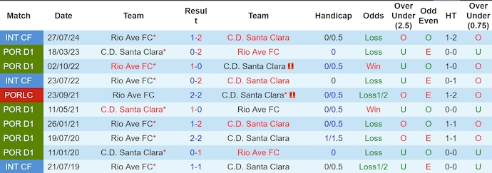 Lịch sử đối đầu giữa Santa Clara và Rio Ave