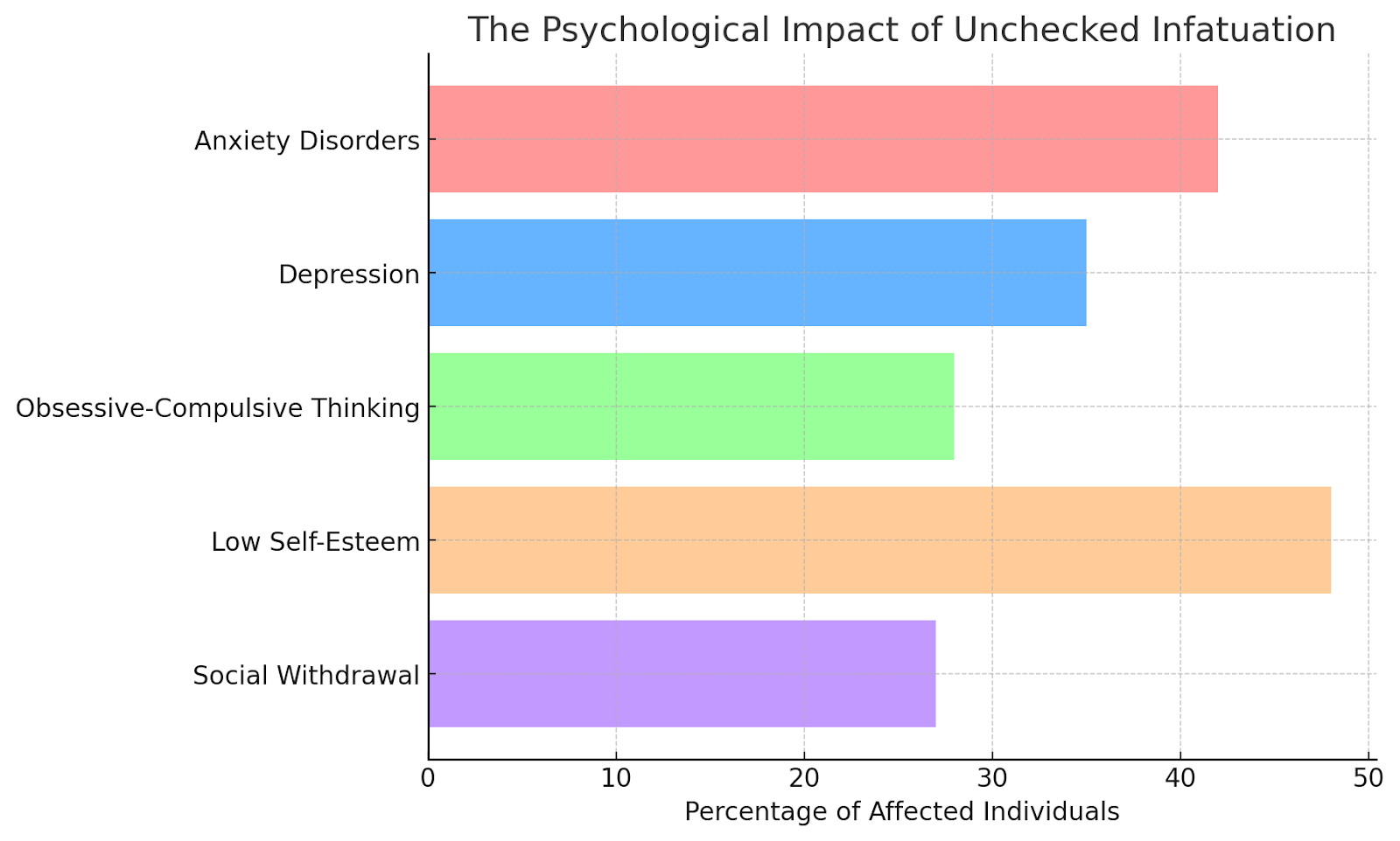 Psychological Impact of Unchecked Infatuation: Anxiety, Depression, Low Self-Esteem, and Social Withdrawal