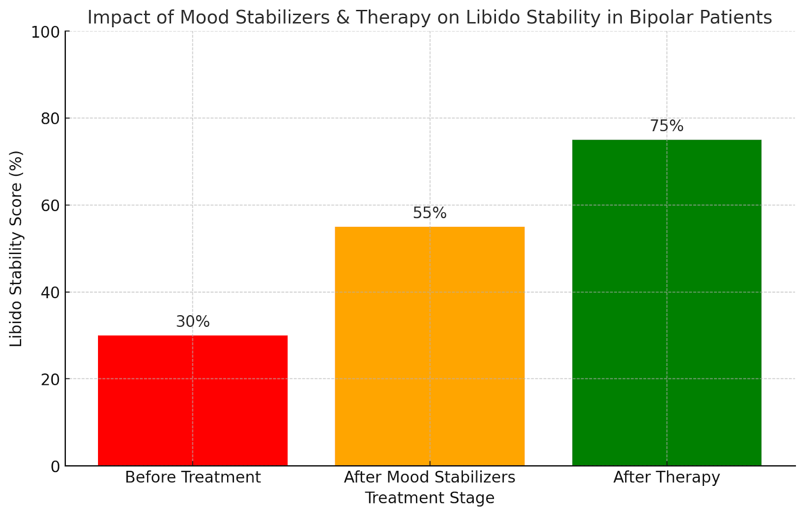 Bar chart showing libido stability improvement in bipolar patients after mood stabilizers and therapy.