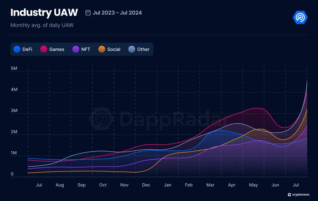 Web3 Industry Unique Active Wallets Across Different Sectors. Source: DappRadar .