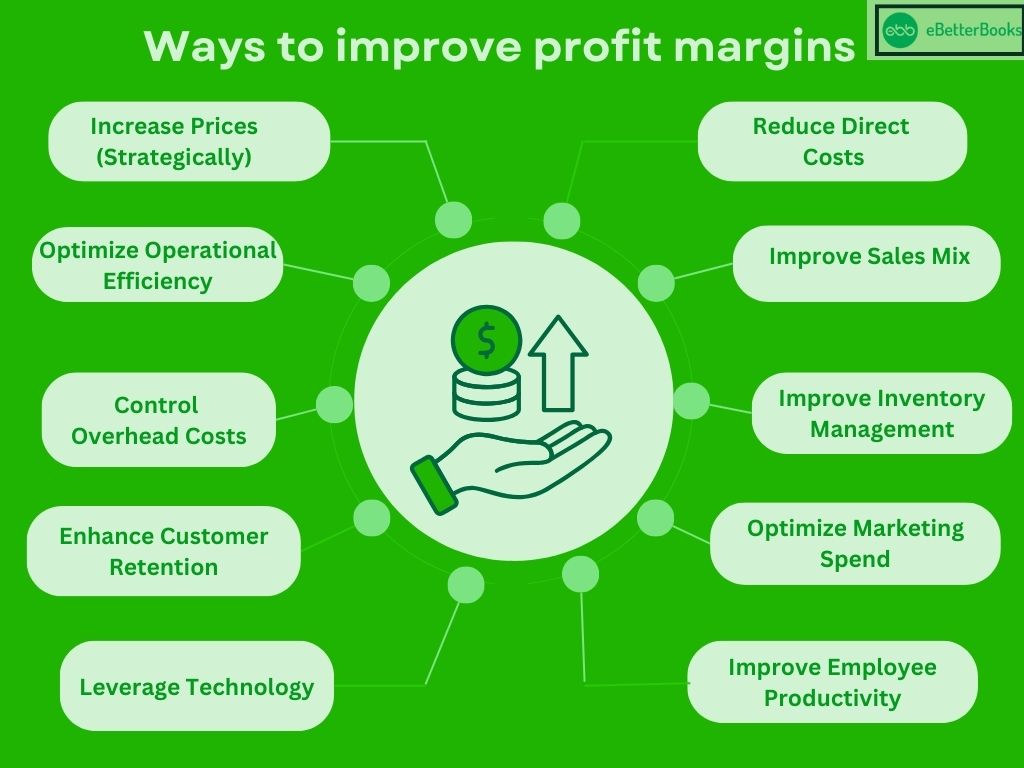 improve profit margins