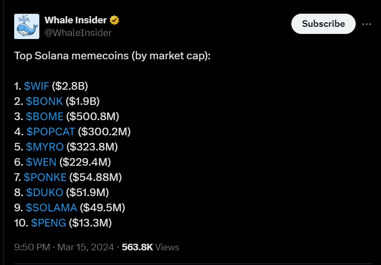 Top Solana memecoins ranked by market cap, featuring Bonk Token at second place with a $1.9 billion market cap.