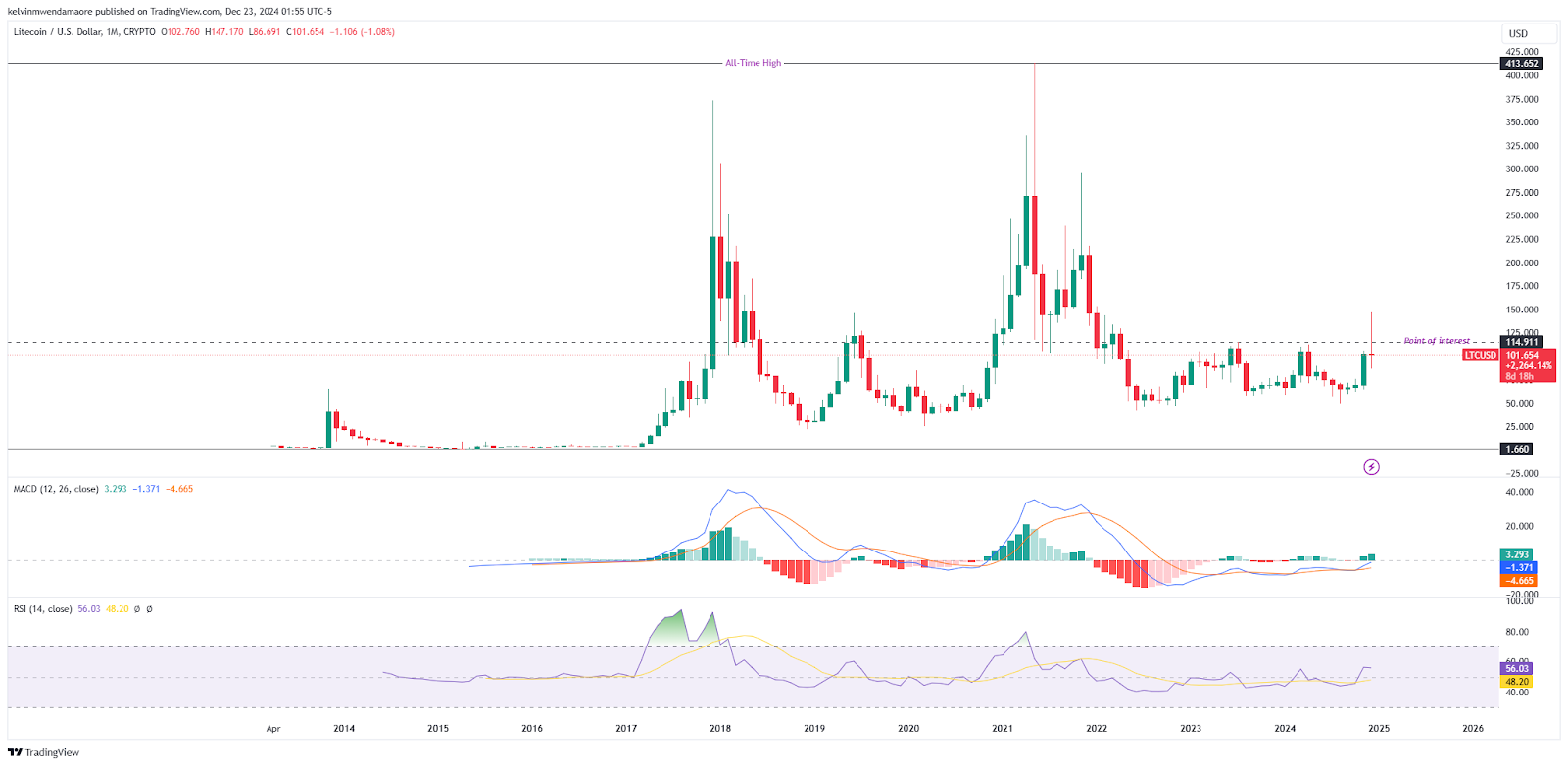 Litecoin Price Prediction Chart