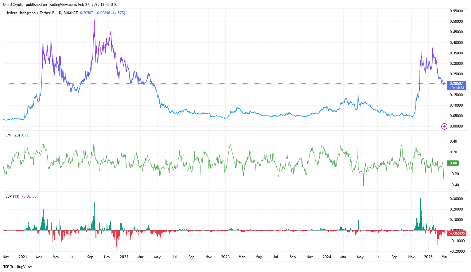 Bull Bear Power & Chaikin Money Flow Metrics and Hedera's Basic Encryption Price