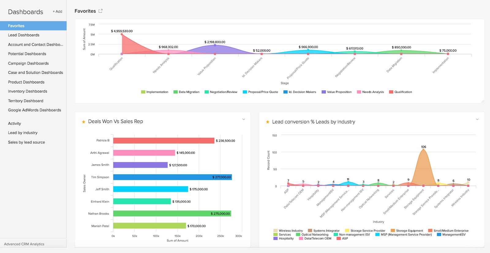 Zoho CRM  dashboard