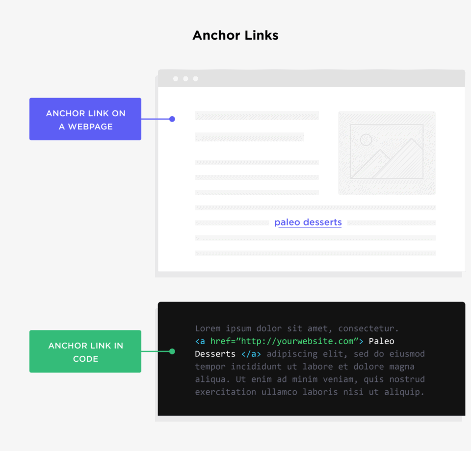 graphic showing anchor text on a webpage and anchor text in code