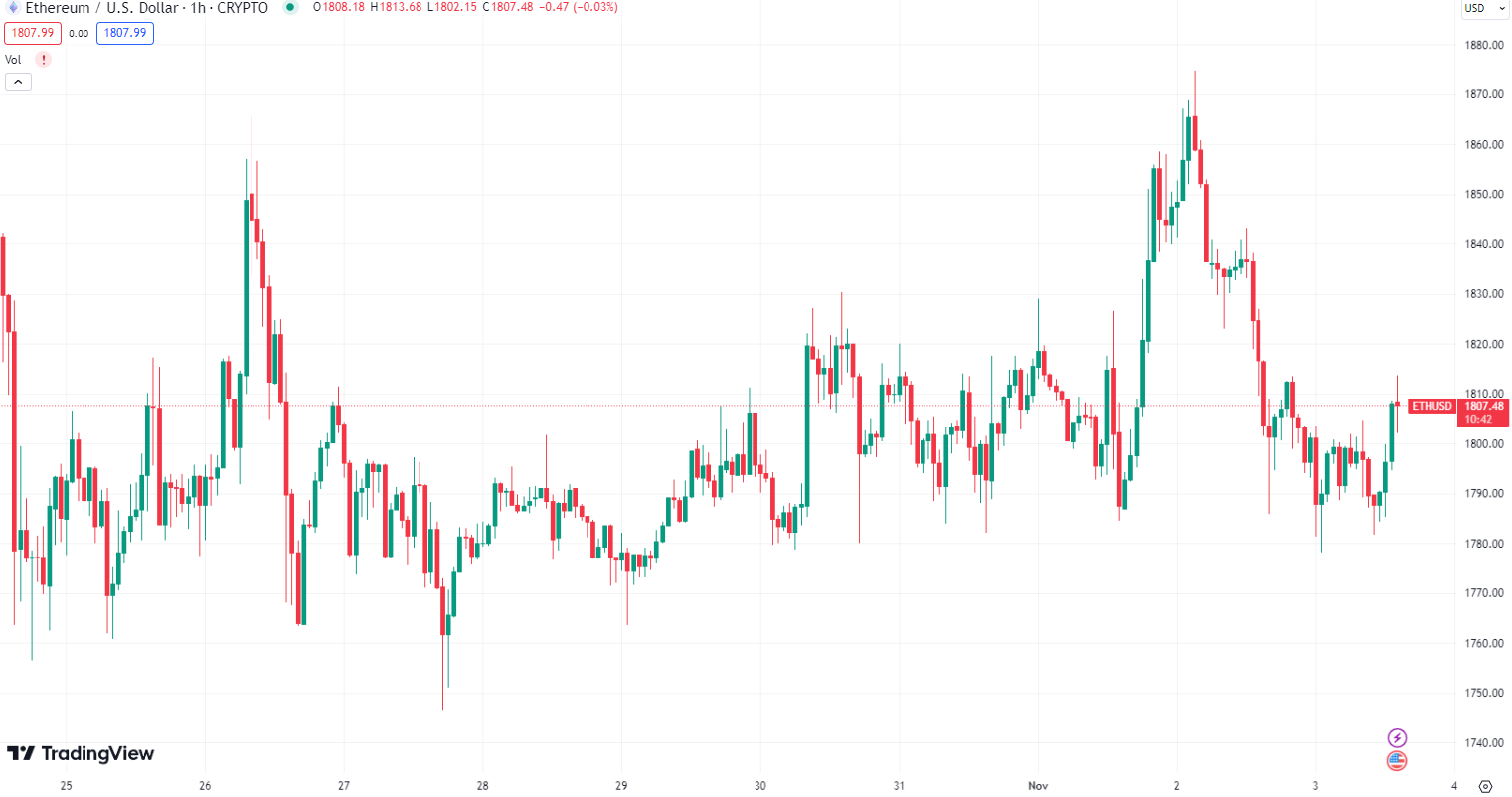 Ethereum (ETH) Graph