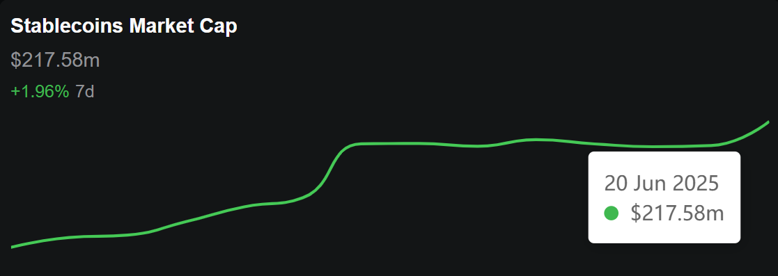 Stablecoin market cap on Sei hit $217M, per DeFiLlama