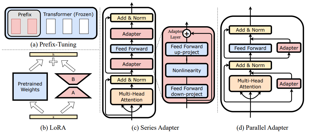 More detailed structure of some PEFT techniques, including LoRA, Prefix-tuning and Adapters.