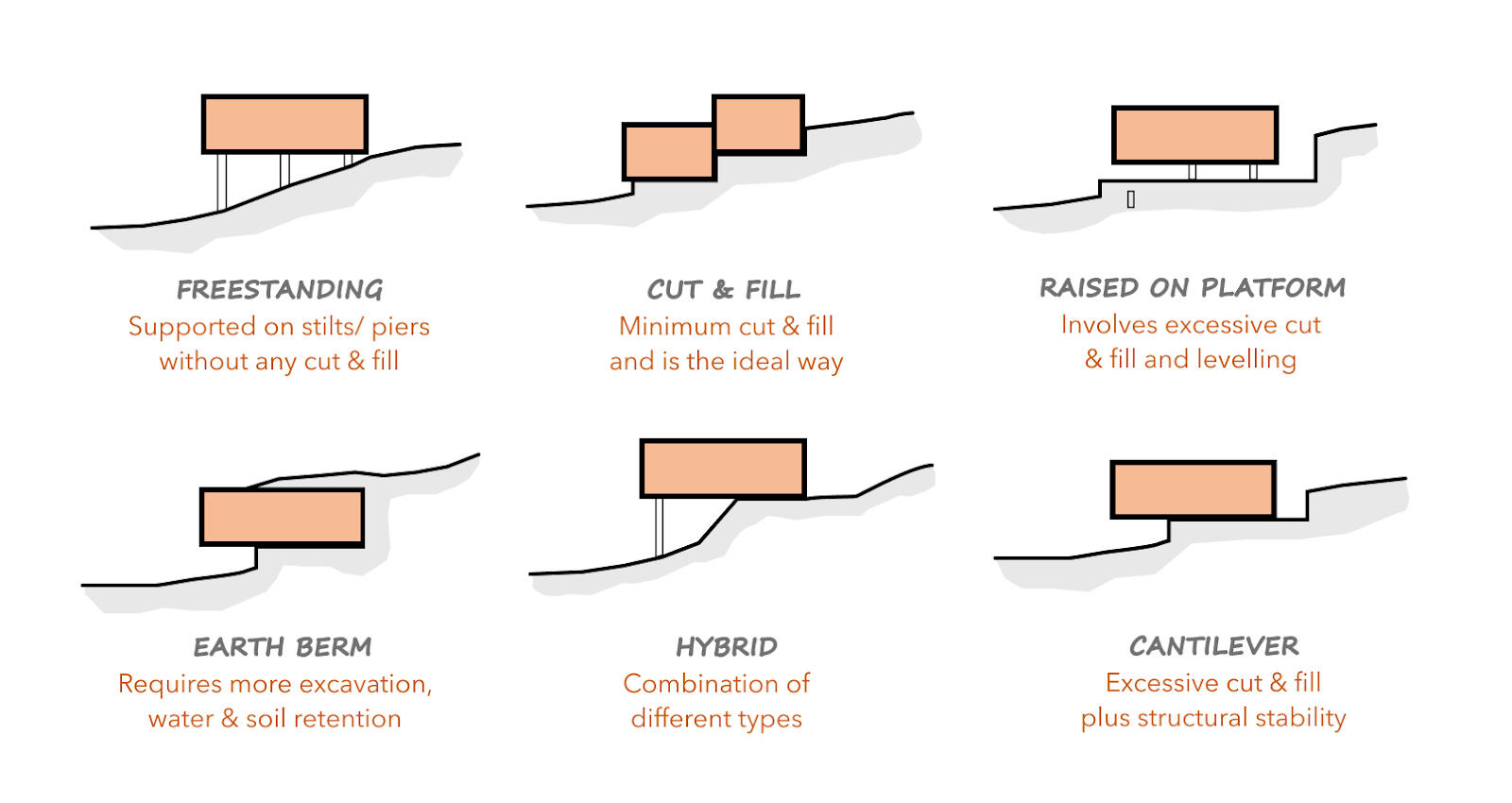 An infographic illustrating six housing foundation types ideal for hilly terrain and steep slopes: Freestanding, Cut &amp; Fill, Raised on Platform, Earth Berm, Hybrid, and Cantilever.