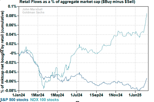 Nasdaq = bovenste lijn - S&P 500 = onderste lijn