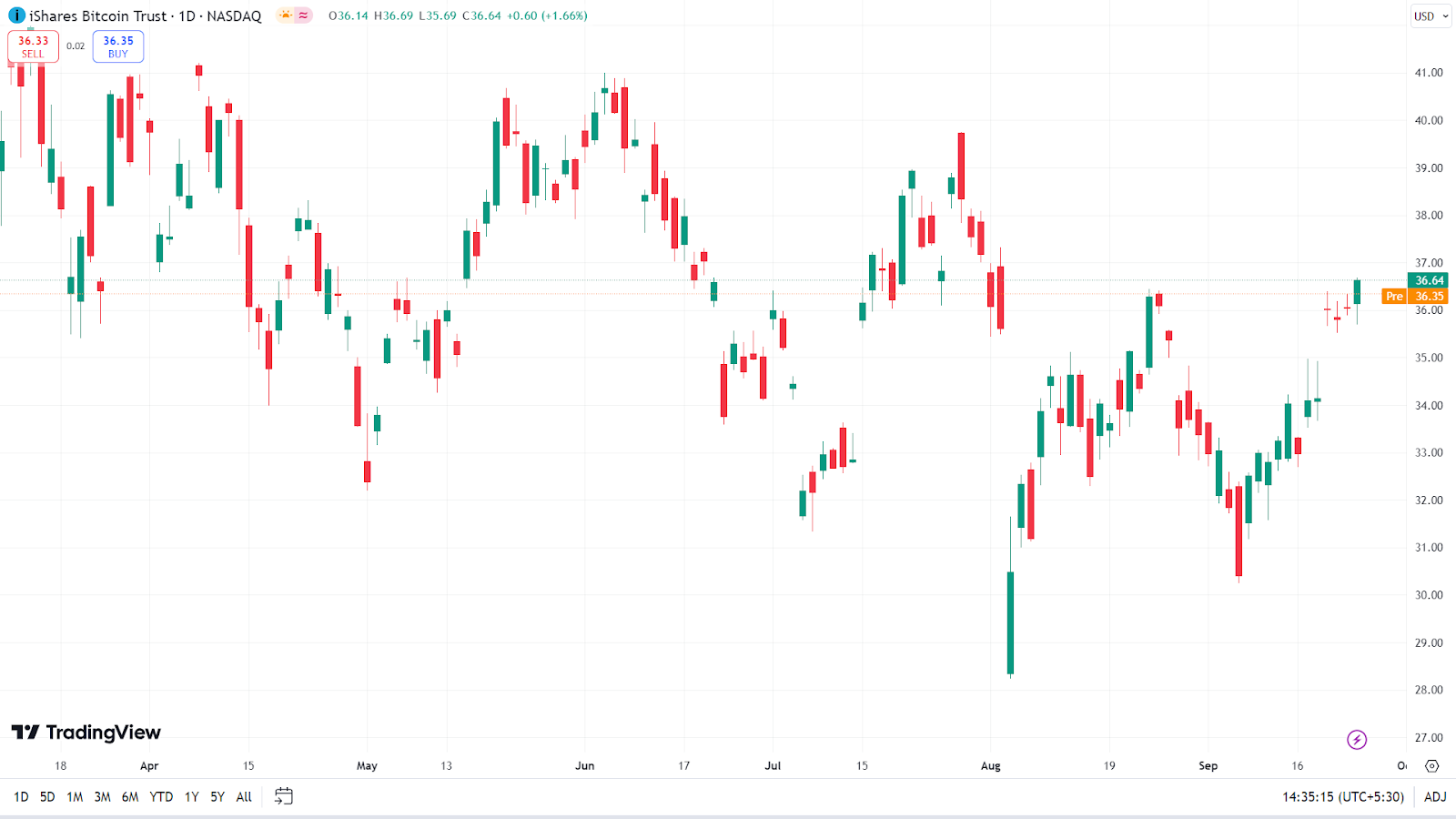 MicroStrategy превосходит IBIT от BlackRock — невероятный сдвиг на рынке