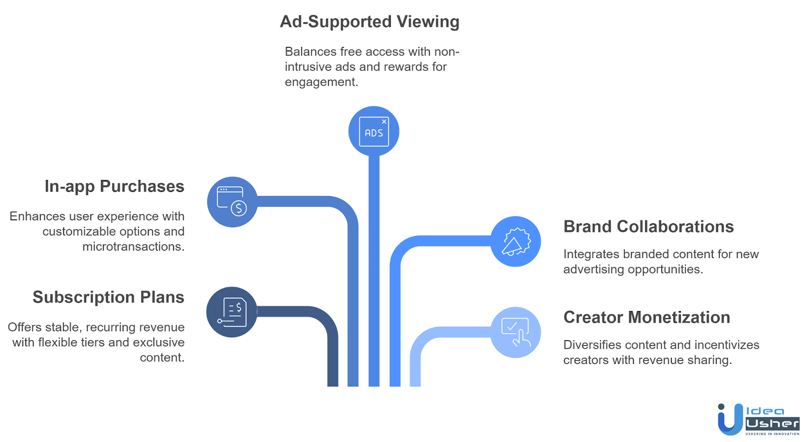 monetization model of AI generated drama app