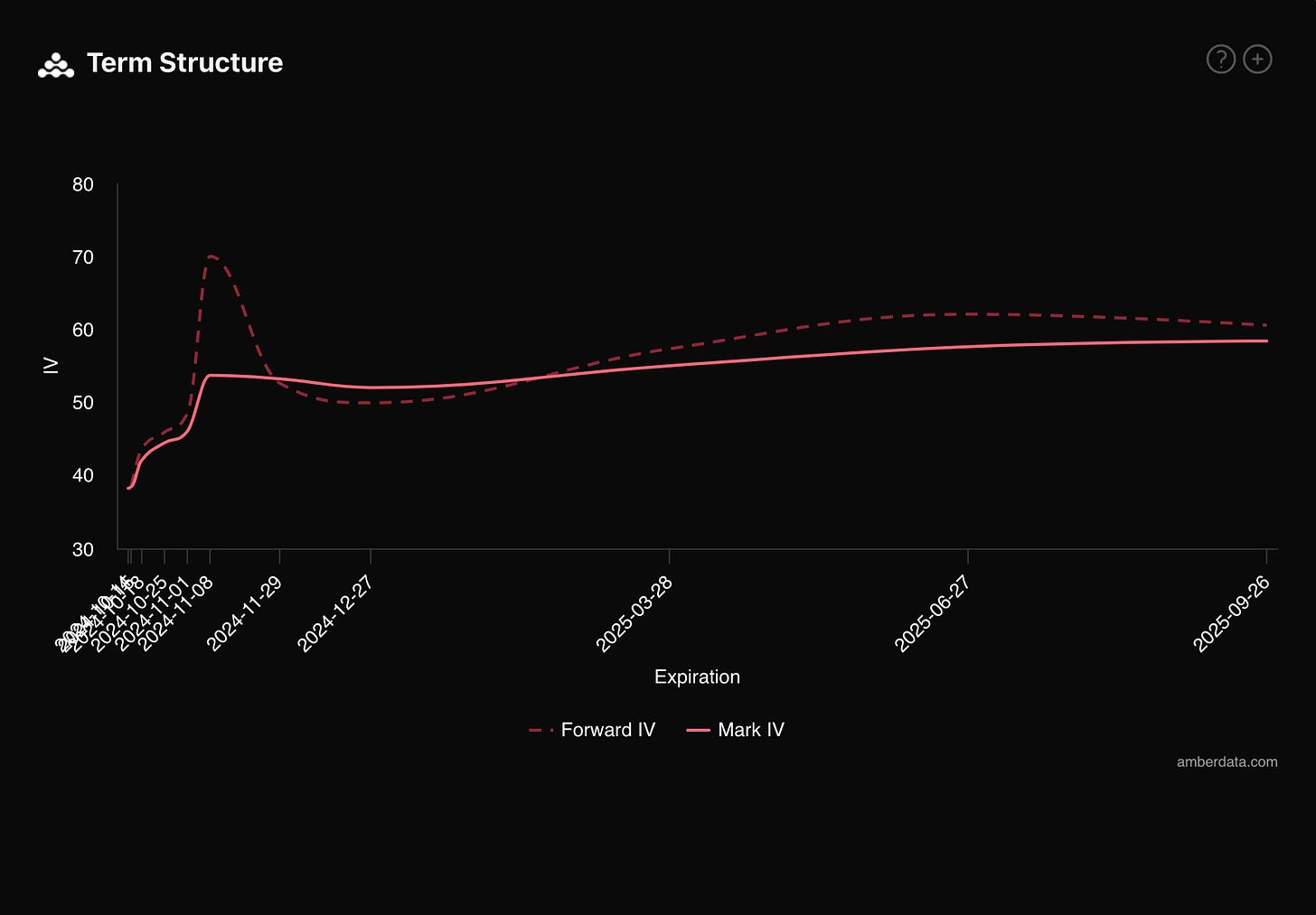 Derive and Amberdata derivatives Term structure IV and expiration