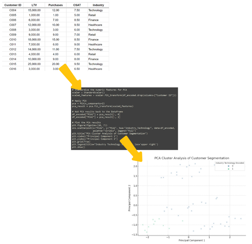 A table with multiple columns being converted into code and output as a PCA Cluster analysis.