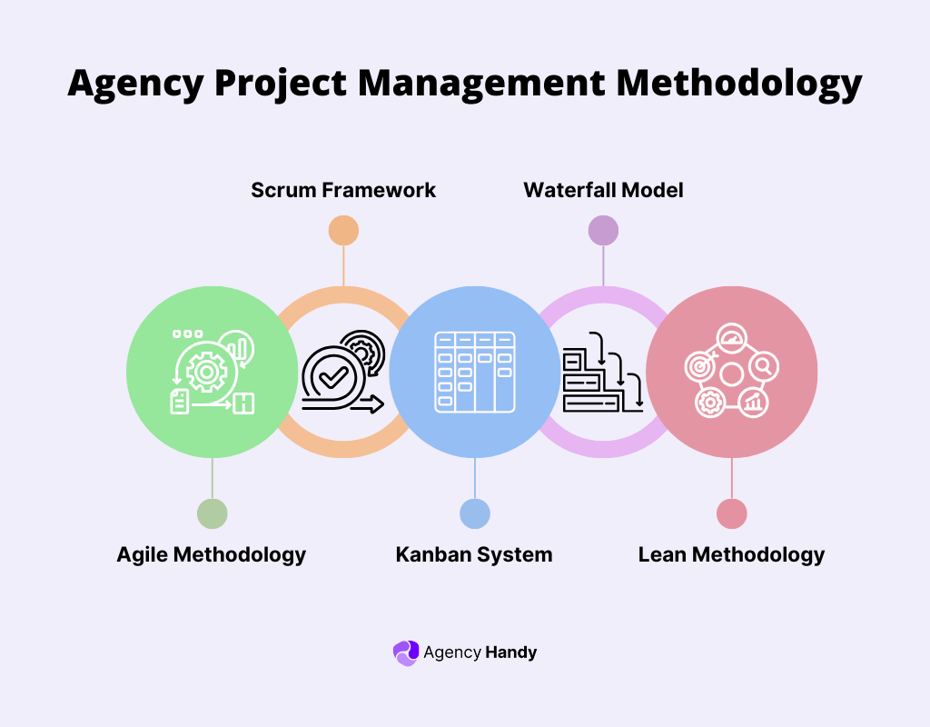 Agency Project Management Methodology