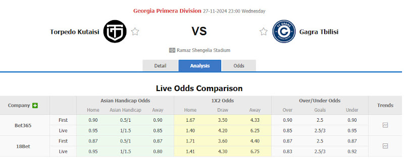 Dự đoán tỷ lệ bóng đá, soi kèo Torpedo Kutaisi vs Gagra Tbilisi