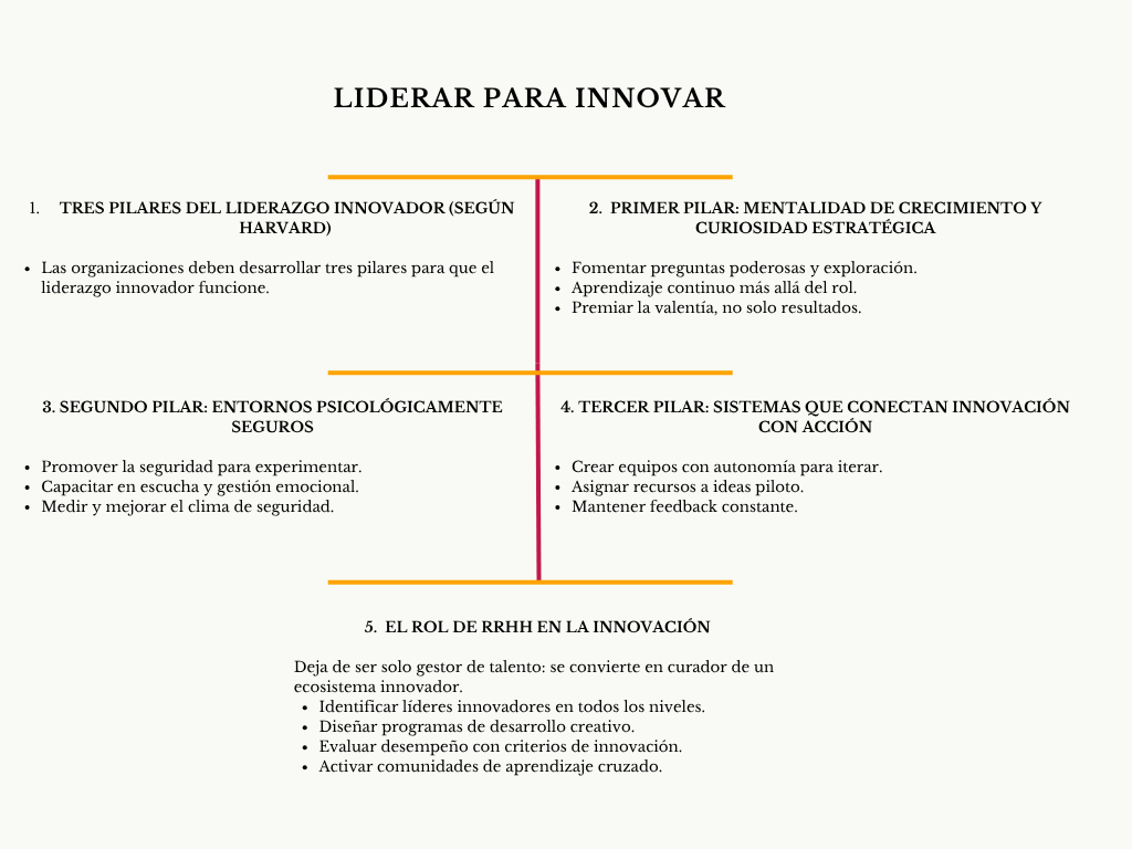 Diagrama liderar para innovar