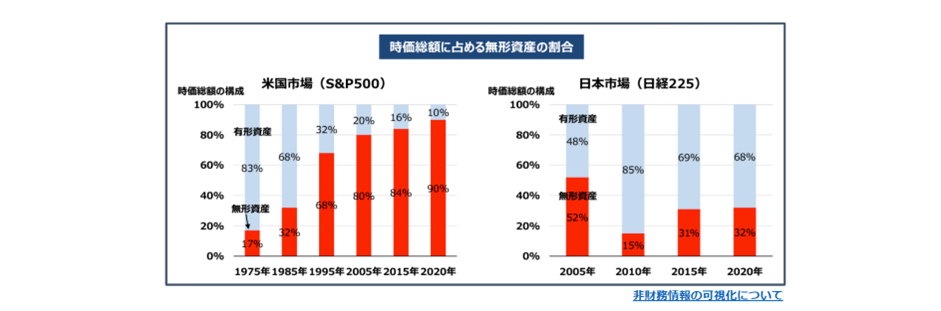 内閣官房 非財務情報可視化研究会 2022.3「時価総額に占める無形資産の割合」