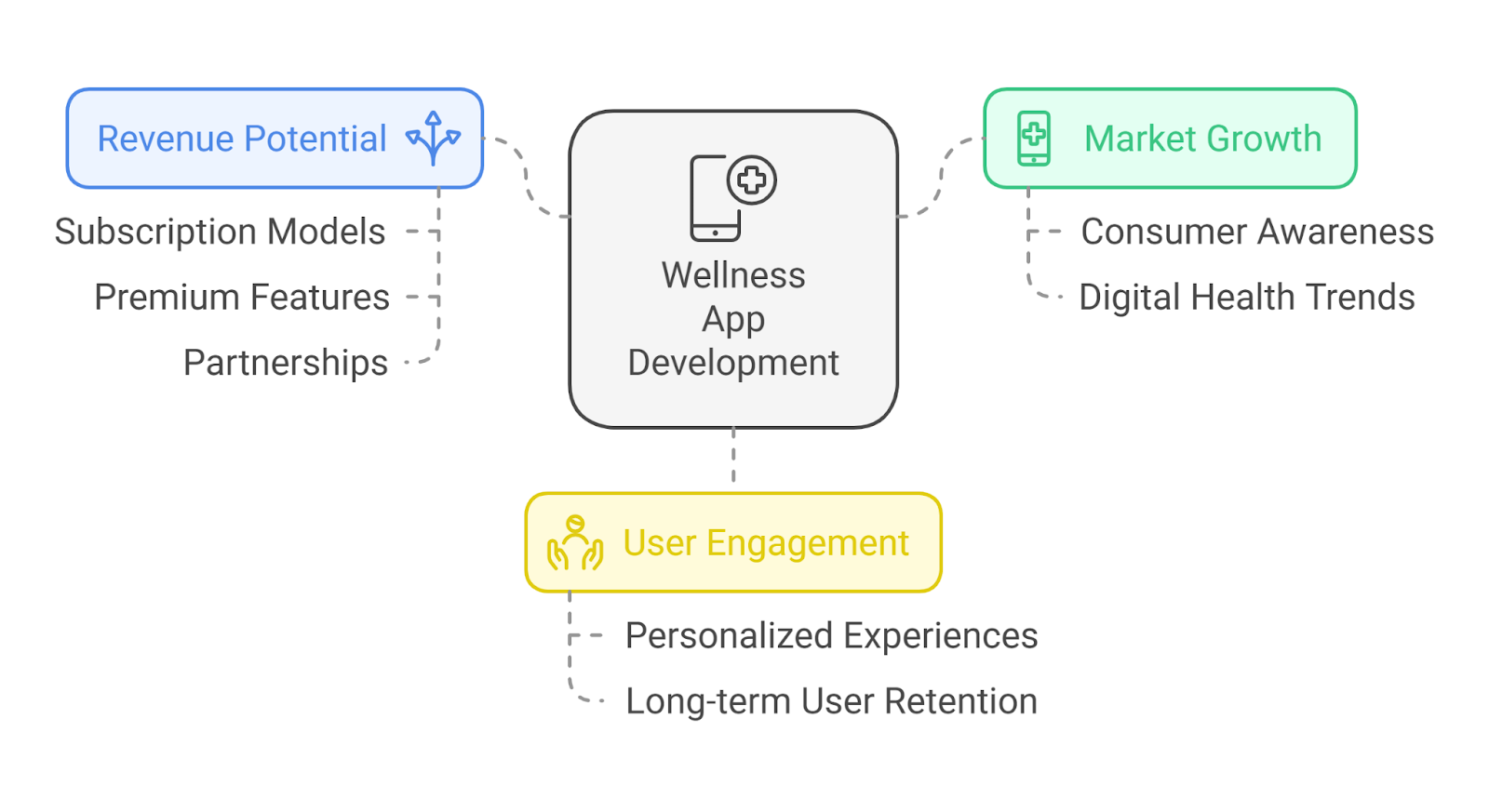 The Perfect Time to Invest in Wellness Tracking App Development