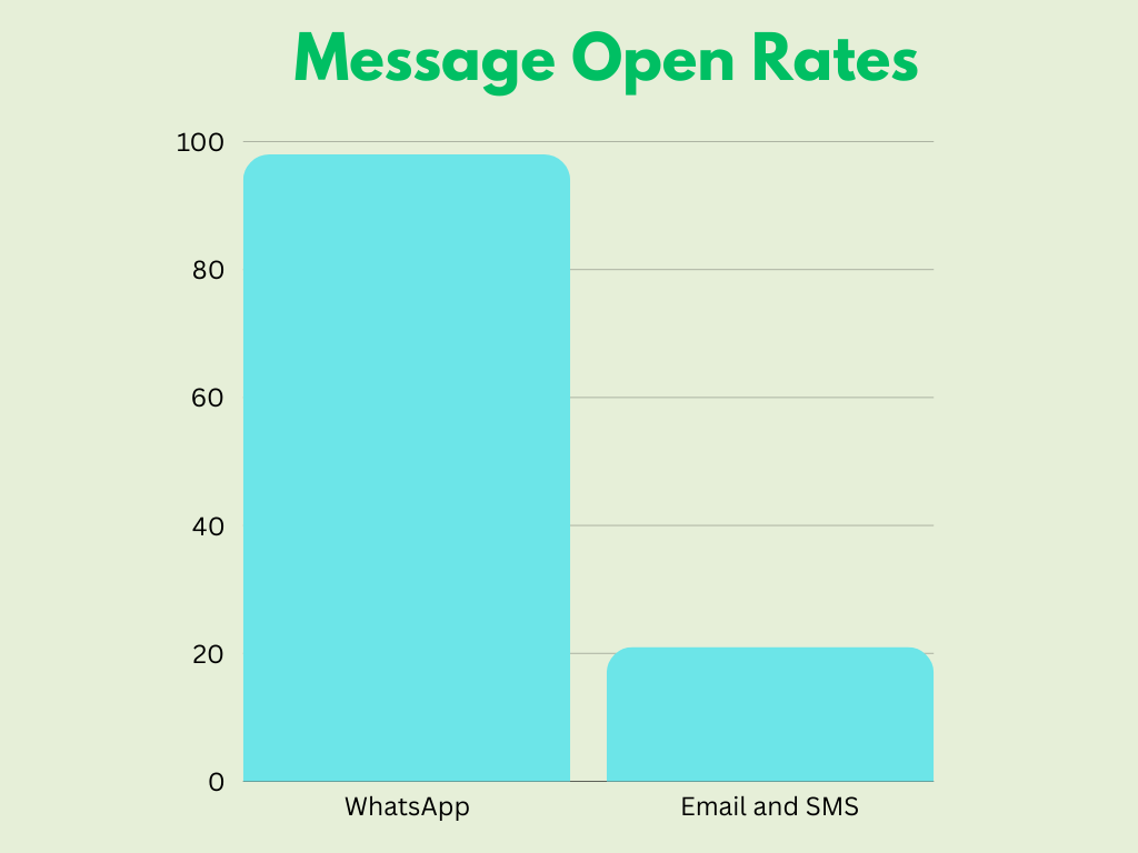 Ways to Improve WhatsApp Marketing in 2024