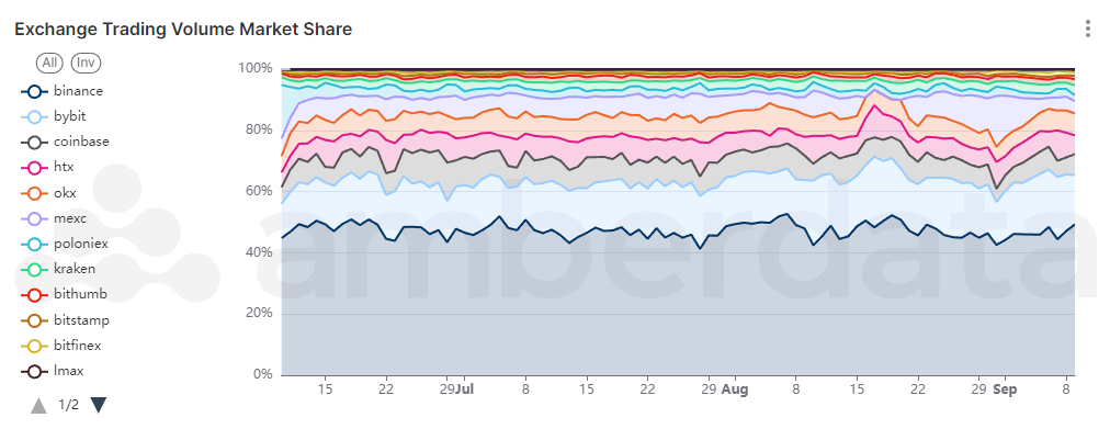 Exchange Trade Volumes market share on Amberdata's AmberLens. Binance, Bybit, Coinbase, HTX, OKX, MEXC, Poloniex, Kraken, Bithumb, Bitstamp, Bitfinex, LMAX.