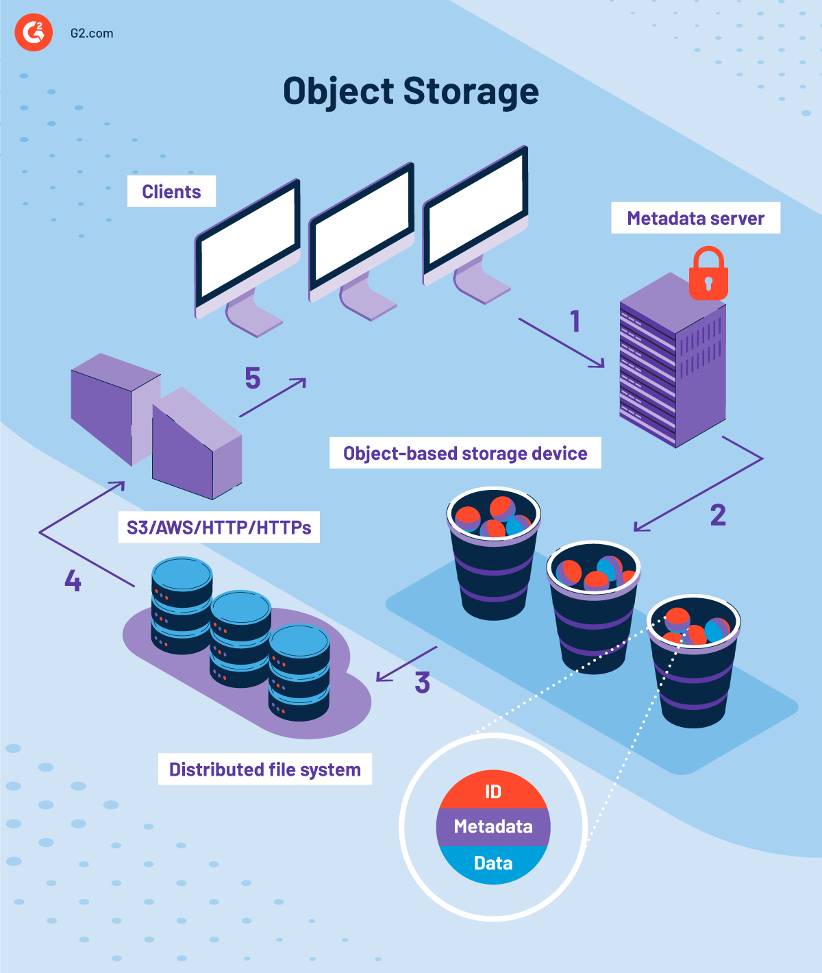 object storage vs file storage vs block storage