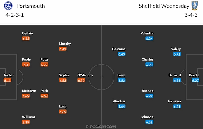 Đội hình dự kiến Portsmouth vs Sheffield Wed