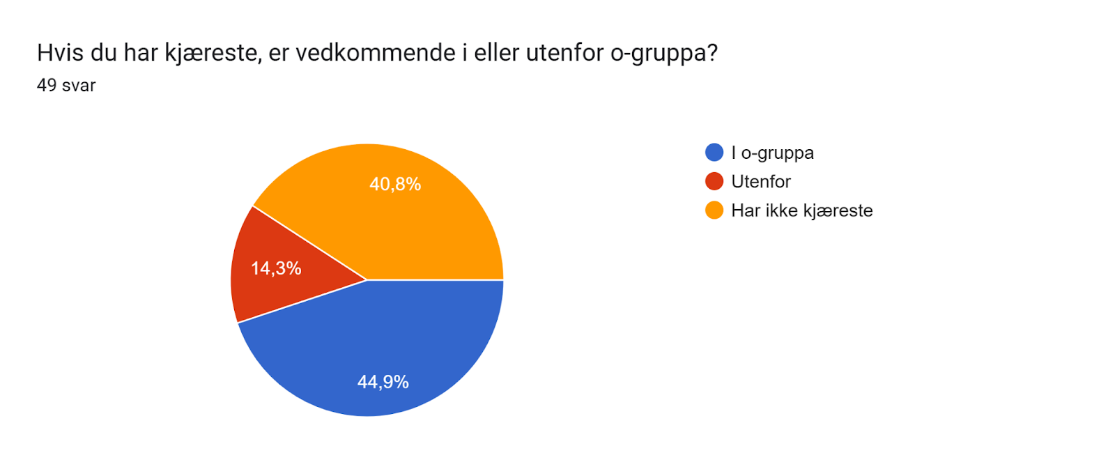 Diagram over skjemasvar. Tittel på spørsmål: Hvis du har kjæreste, er vedkommende i eller utenfor o-gruppa?. Antall svar: 49 svar.