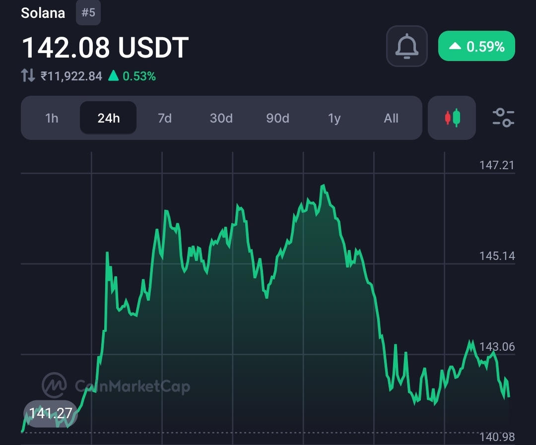 Asymmetric CEO Calls Solana a “Fastest Horse”, Sol Poised for Continuous dominance: Could SOL Hit $200 Soon Again? 2