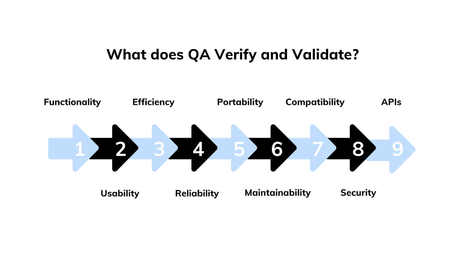 Areas QA verifies and validates