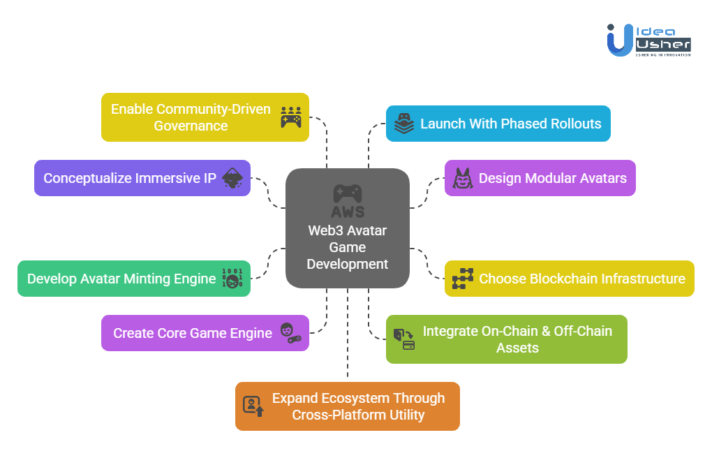 Development Steps for a Web3 Avatar Game Like RUYUI