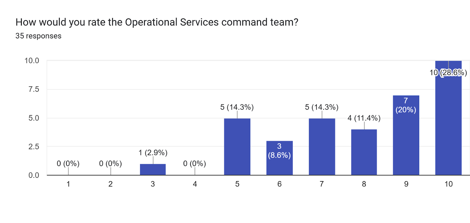 Forms response chart. Question title: How would you rate the Operational Services command team?. Number of responses: 35 responses.