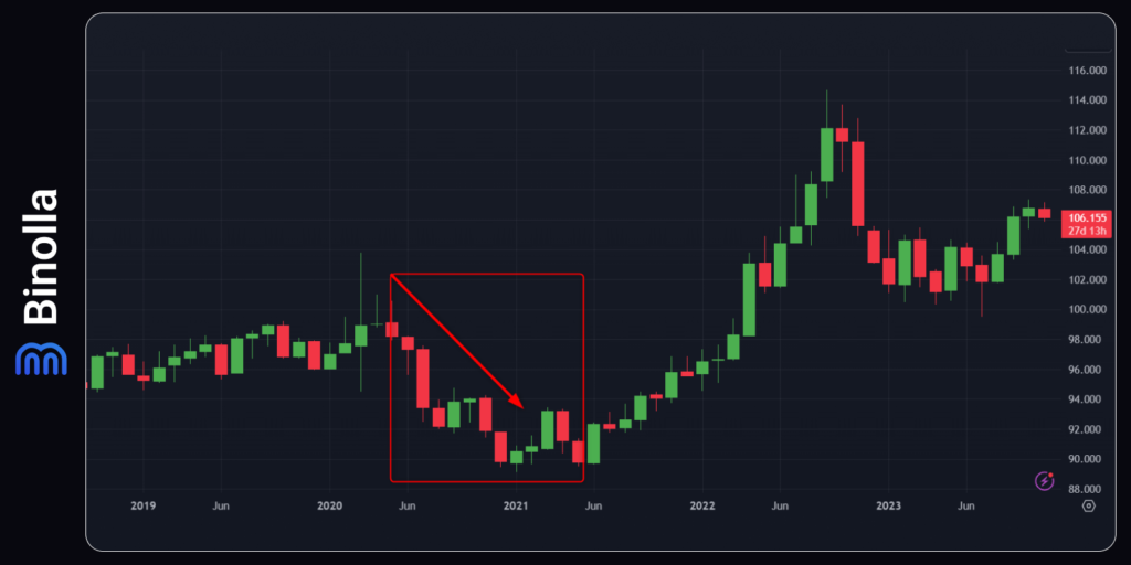 The US dollar plunges in 2020 due to the rate cuts