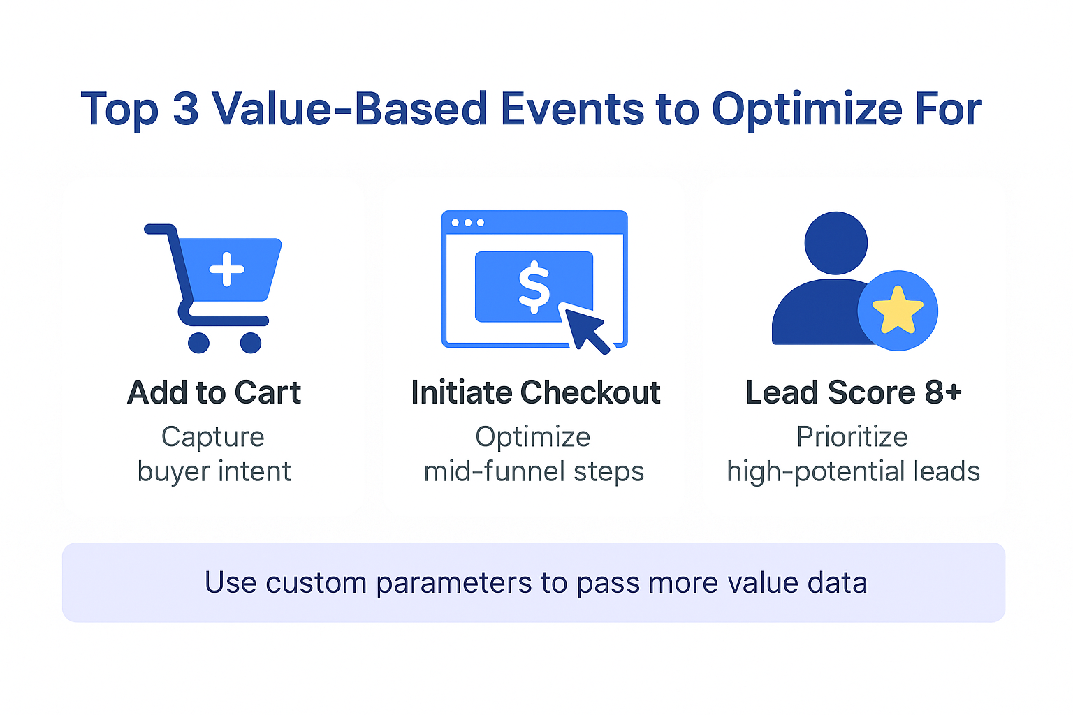  Colorful 2D infographic showing three value-based Facebook ad events