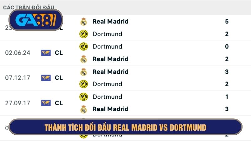 Real Madrid vượt trội mỗi khi nhắc đến thành tích đối đầu với Dortmund