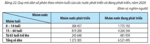 BÀI 22: THỰC HÀNH: PHÂN TÍCH THÁP DÂN SỐ, VẼ BIỂU ĐỒ CƠ CẤU DÂN SỐ THEO NHÓM TUỔII. PHÂN TÍCH MỘT SỐ KIỂU THÁP DÂN SỐ TIÊU BIỂUCâu 1: Dựa vào hình 22 và kiến thức đã học, em hãy so sánh tháp dân số của châu Phi, châu Á, châu Âu về cơ cấu dân số theo tuổi, cơ cấu dân số theo giới tính.Gợi ý đáp án:1. Tháp dân số ở Châu Phi:  - Cơ cấu dân số theo tuổi: Đáy tháp rộng, đỉnh tháp nhọn, các cạnh thoai thoai. - Cơ cấu dân số theo tuổi: Tỉ lệ nam nữ giữa phần màu hồng và xanh khá bằng nhau2. Tháp dân số ở Châu Á:  - Cơ cấu dân số theo tuổi: Tháp có dạng hẹp ở phần đáy và mở rộng hơn ở phần đỉnh  - Cơ cấu dân số theo tuổi: Tỉ lệ nam nữ giữa phần màu hồng và xanh khá bằng nhau3. Tháp dân số ở Châu Âu:  - Cơ cấu dân số theo tuổi: Tháp có dạng phình to ờ giữa, thu hẹp về hai phía đáy và đỉnh tháp.  - Cơ cấu dân số theo giới tính: Tỉ lệ nam nữ giữa phần màu hồng xanh khá bằng nhau.II. VẼ BIỂU ĐỒ CƠ CẤU DÂN SỐ THEO NHÓM TUỔI CỦA CÁC NƯỚC PHÁT TRIỂN VÀ ĐANG PHÁT TRIỂN