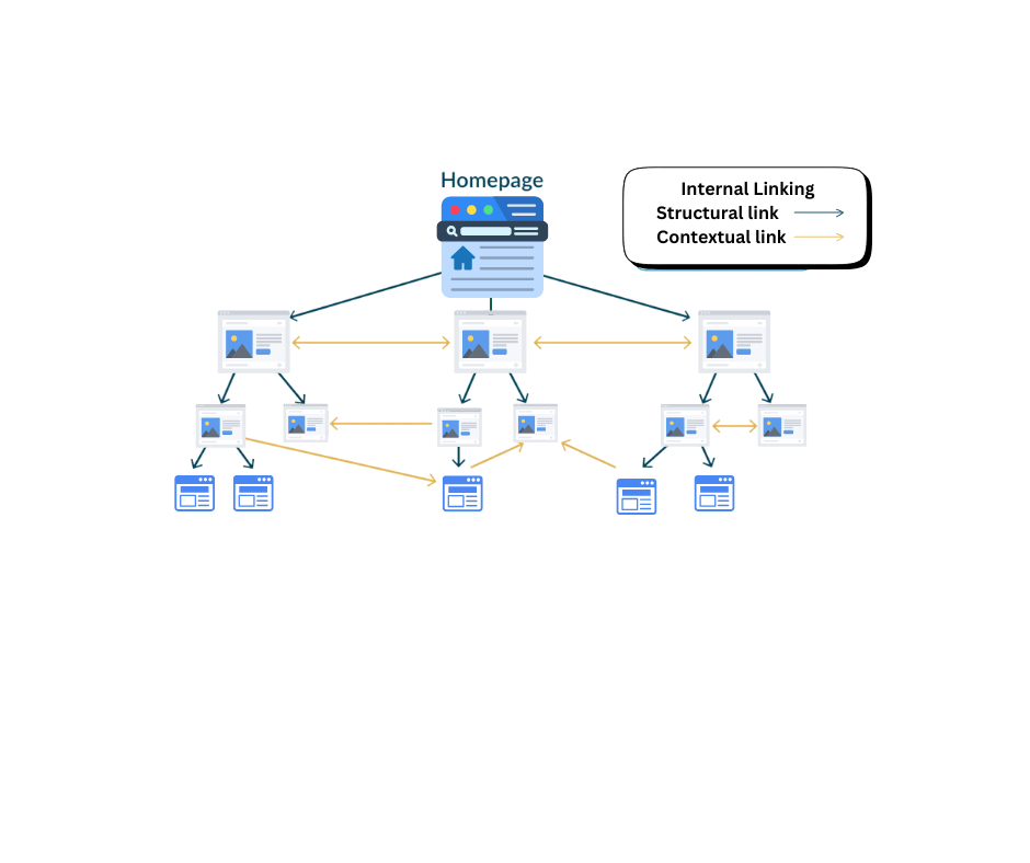 Internal Linking Strategies for SEO Authority