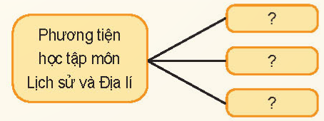 BÀI 1. LÀM QUEN VỚI PHƯƠNG TIỆN HỌC TẬP MÔN LỊCH SỬ VÀ ĐỊA LÍ