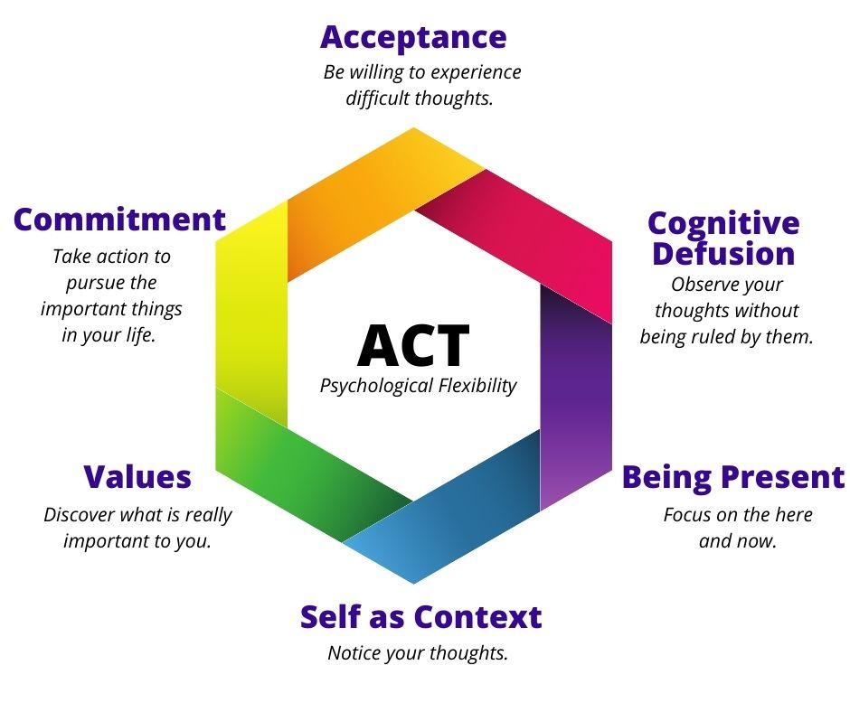 Acceptance and Commitment Therapy (ACT) - Point of Convergence